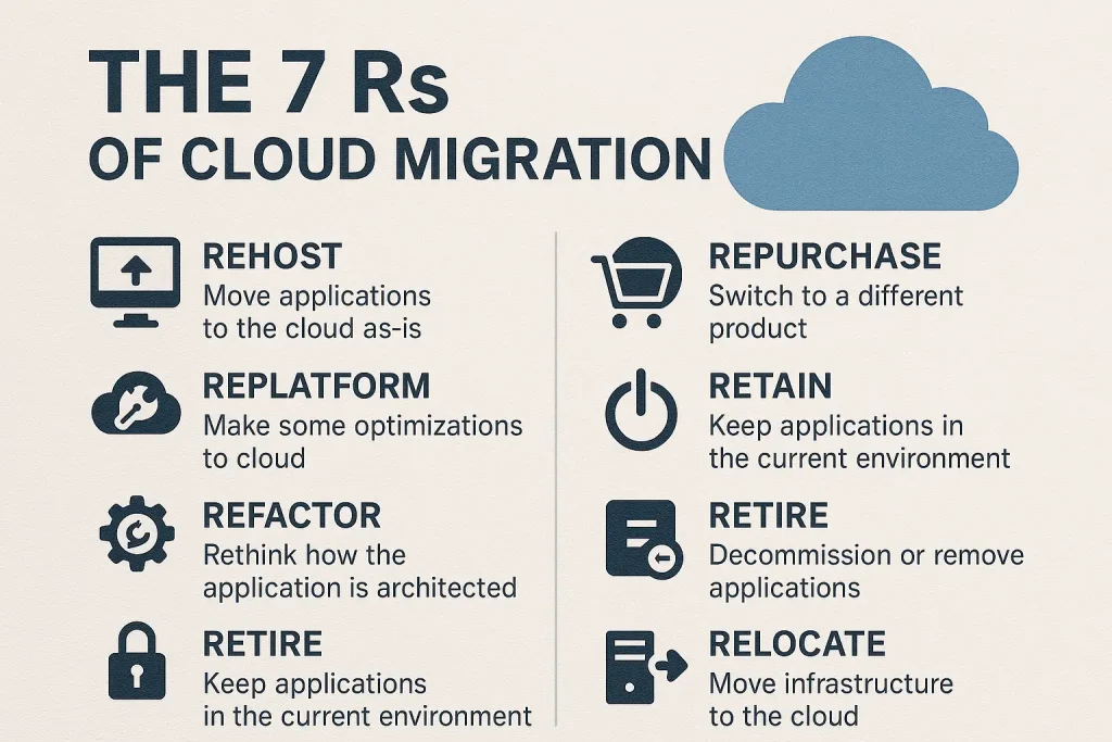 A photorealistic shot capturing a detailed infographic illustrating the 7 Rs of cloud migration, with clear icons and brief descriptions for each strategy: Rehost, Replatform, Refactor, Repurchase, Retain, Retire, and Relocate